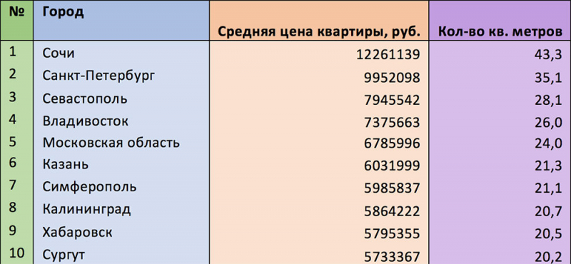 Сколько "квадратов" в Москве сможет купить житель региона, продав свою квартиру
