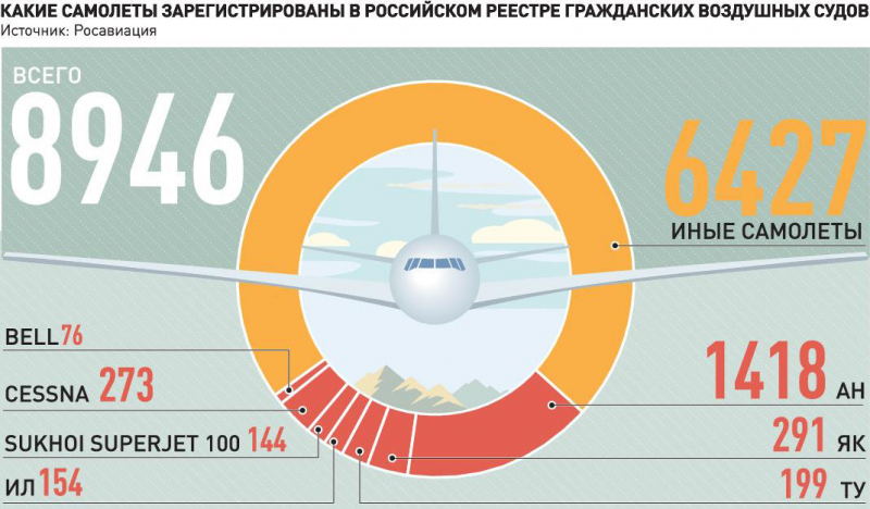 Почему иностранные самолеты будут регистрировать в России