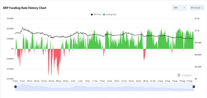 Количество активных адресов XRP выросло на 84%, цена на 72% ниже максимума