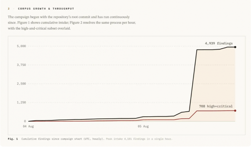Команда Bitcoin Red обнаружила 4962 проблемы при проверке биткоин-проектов