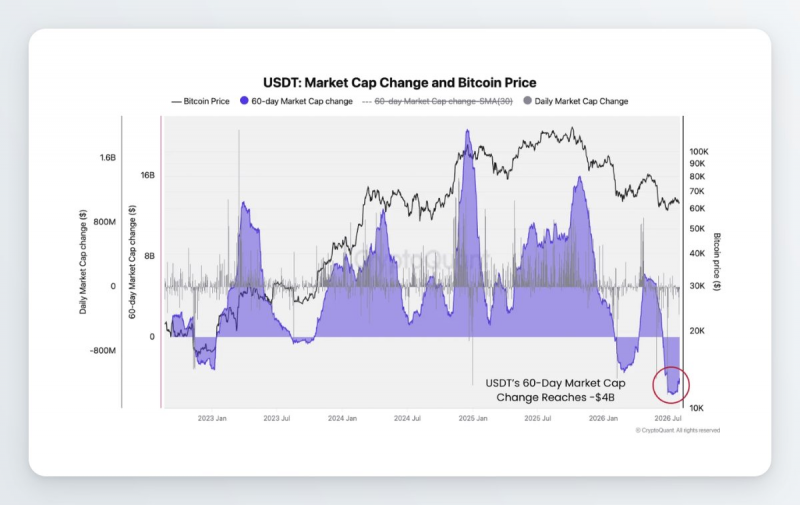 Объём предложения стейблкоина USDT сократился на млрд